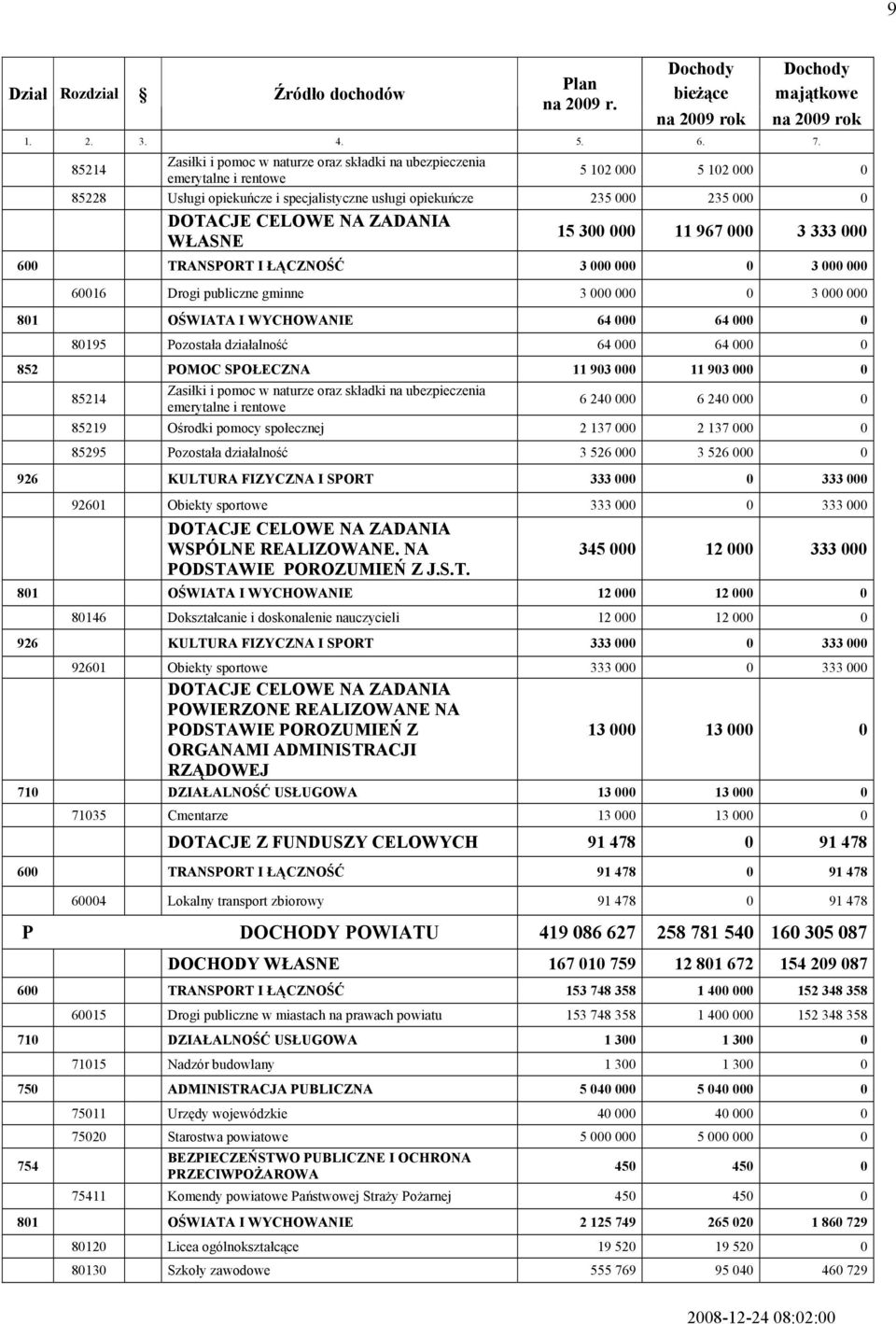 ZDNI WŁSNE 15 300 000 11 967 000 3 333 000 600 TRNSPORT I ŁĄZNOŚĆ 3 000 000 0 3 000 000 60016 Drogi publiczne gminne 3 000 000 0 3 000 000 801 OŚWIT I WYHOWNIE 64 000 64 000 0 80195 Pozostała