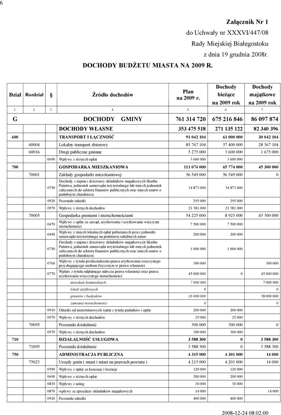 G DOHODY GMINY 761 314 720 675 216 846 86 097 874 DOHODY WŁSNE 353 475 518 271 135 122 82 340 396 600 TRNSPORT I ŁĄZNOŚĆ 91 042 104 61 000 000 30 042 104 60004 Lokalny transport zbiorowy 85 767 104