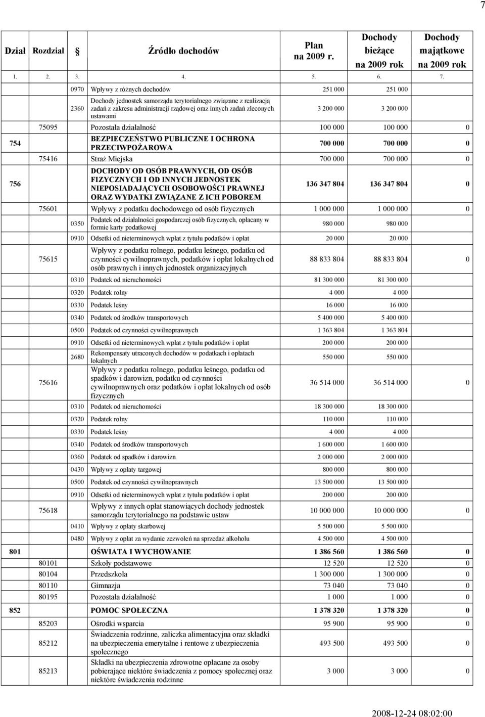 ustawami 3 200 000 3 200 000 75095 Pozostała działalność 100 000 100 000 0 EZPIEZEŃSTWO PULIZNE I OHRON PRZEIWPOŻROW 700 000 700 000 0 75416 Straż Miejska 700 000 700 000 0 DOHODY OD OSÓ PRWNYH, OD