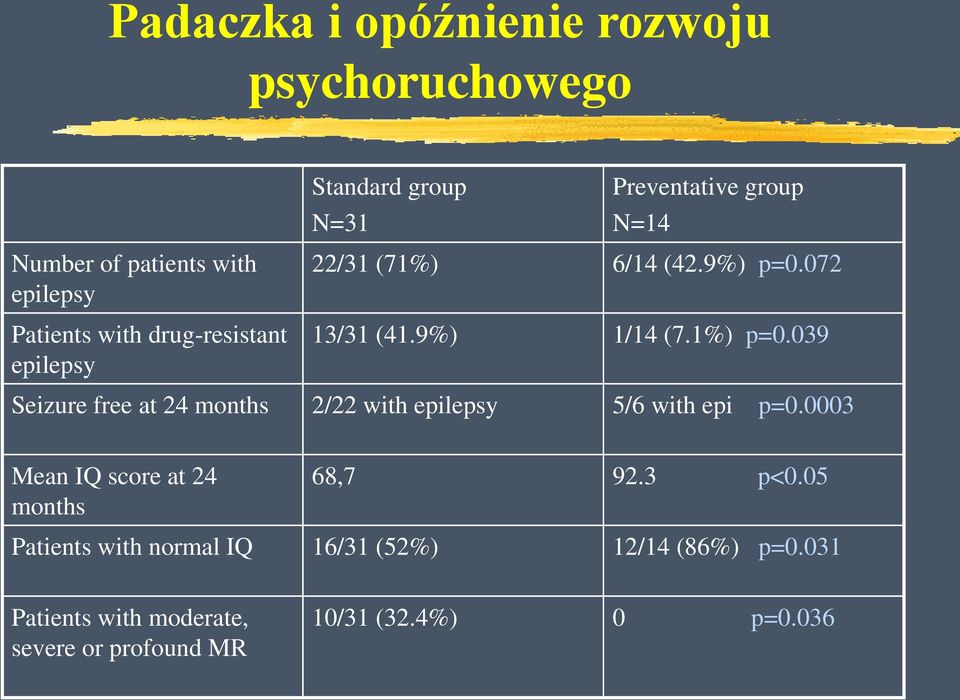 039 Seizure free at 24 months 2/22 with epilepsy 5/6 with epi p=0.0003 Mean IQ score at 24 months 68,7 92.3 p<0.