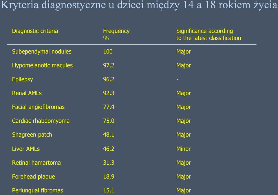 Epilepsy 96,2 - Renal AMLs 92,3 Major Facial angiofibromas 77,4 Major Cardiac rhabdomyoma 75,0 Major Shagreen