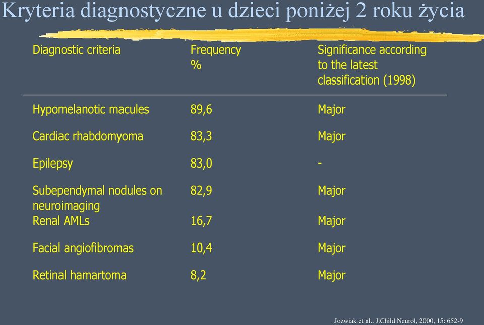 83,3 Major Epilepsy 83,0 - Subependymal nodules on 82,9 Major neuroimaging Renal AMLs 16,7 Major