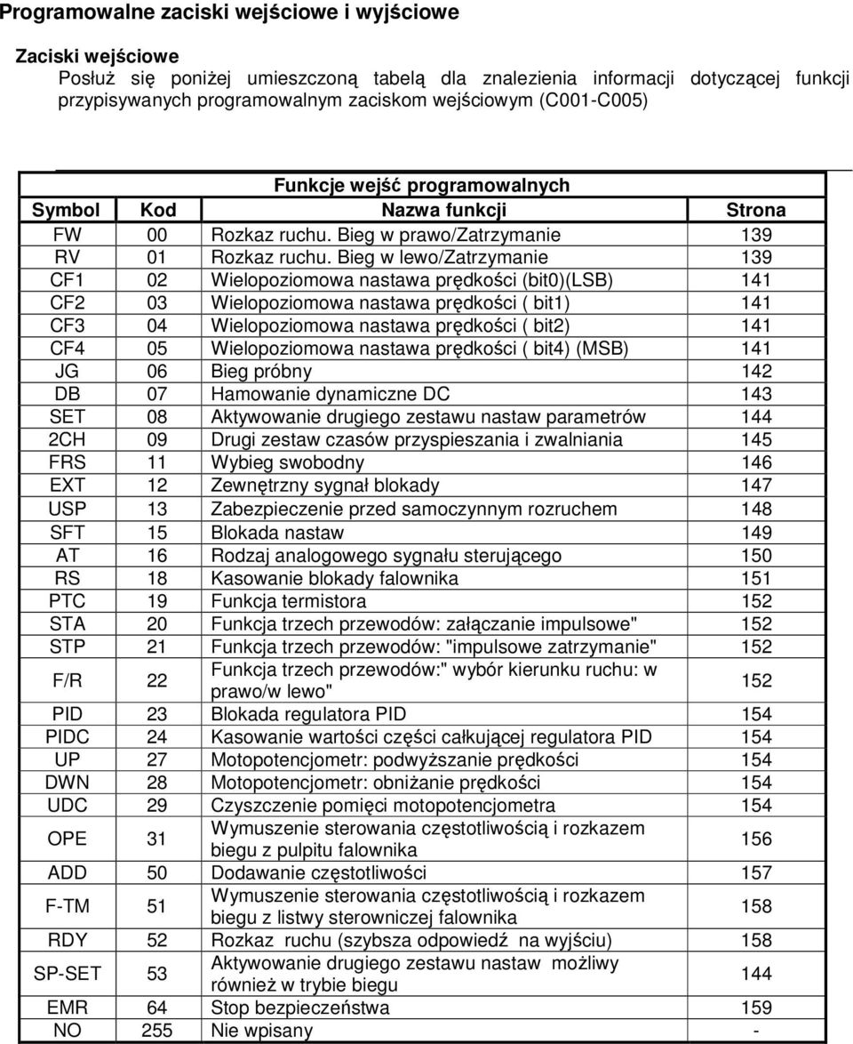 Bieg w lewo/zatrzymanie 139 CF1 02 Wielopoziomowa nastawa prędkości (bit0)(lsb) 141 CF2 03 Wielopoziomowa nastawa prędkości ( bit1) 141 CF3 04 Wielopoziomowa nastawa prędkości ( bit2) 141 CF4 05