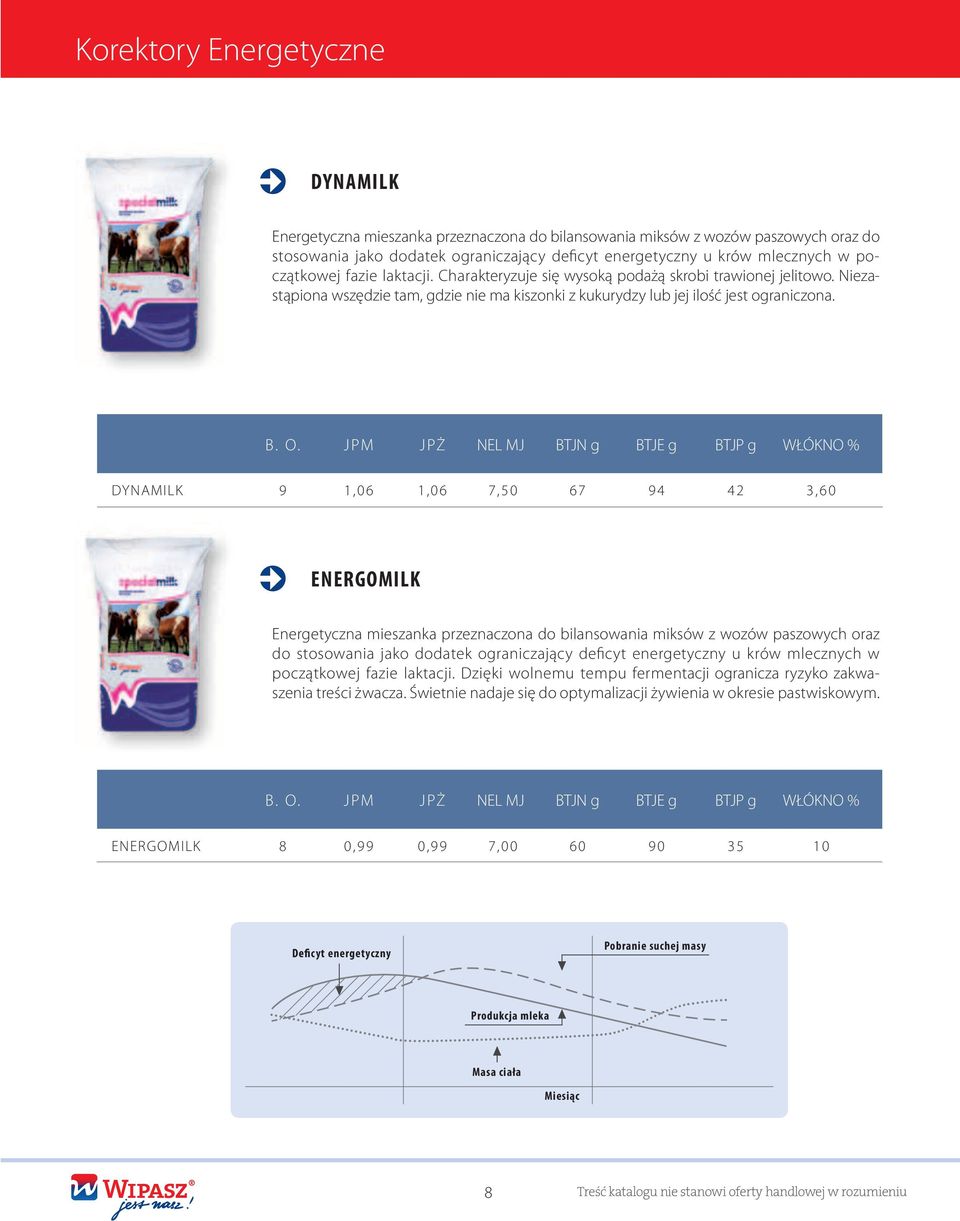 J PM J PŻ NEL MJ BTJN g BTJE g BTJP g WŁÓKNO DYNAMILK 9 1,06 1, 0 6 7, 5 0 6 7 9 4 4 2 3,60 ENERGOMILK Energetyczna mieszanka przeznaczona do bilansowania miksów z wozów paszowych oraz do stosowania