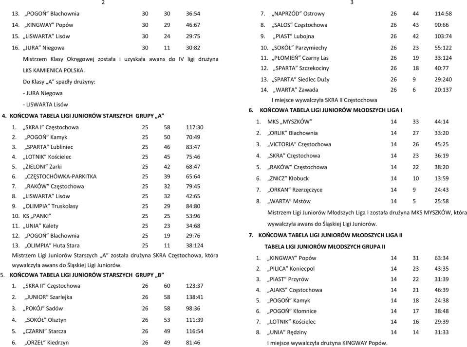 ZIELONI Żarki 2 2 8:7. CZĘSTOCHÓWKA-PARKITKA 2 9 : 7. RAKÓW 2 2 79: 8. LISWARTA Lisów 2 2 2: 9. OLIMPIA Truskolasy 2 29 8:80 0. KS PANKI 2 2 :9. UNIA Kalety 2 2 :8 2. POGOO Blachownia 2 9 29:7.