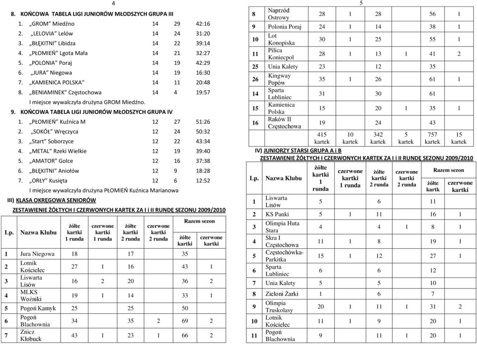 Start Soborzyce 2 22 :. METAL Rzeki Wielkie 2 9 9:0. AMATOR Golce 2 7:8. BŁĘKITNI Aniołów 2 9 8:28 7.