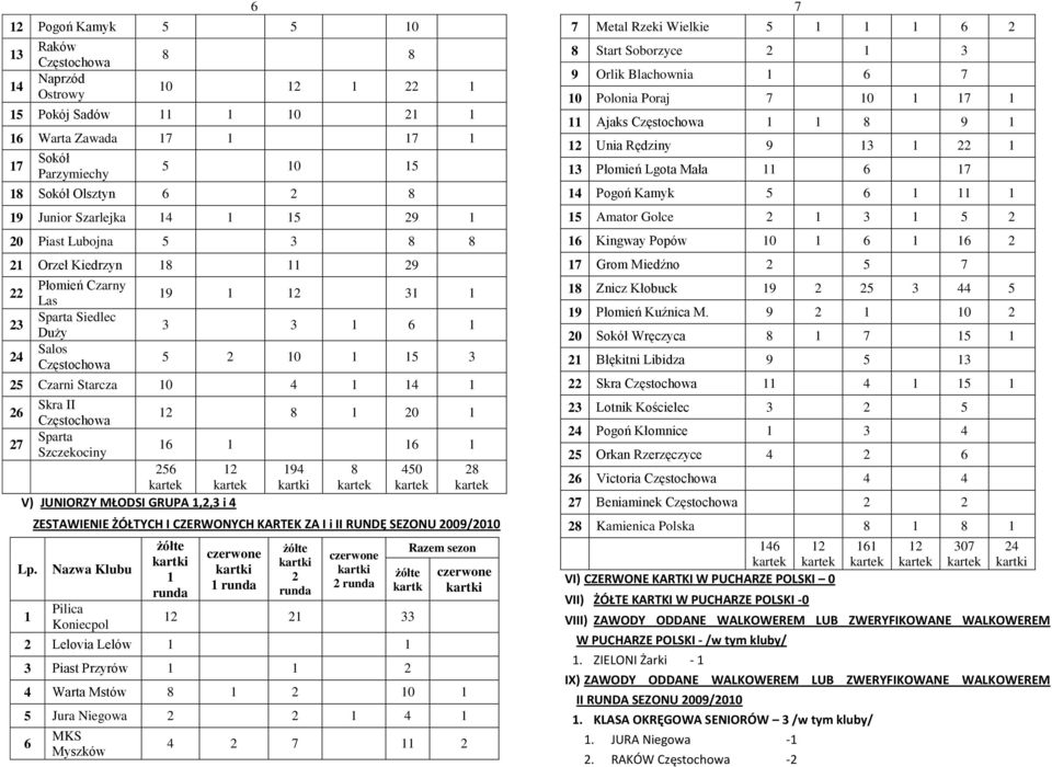 SEZONU 2009/200 Pilica Koniecpol 2 kartk 2 2 2 Lelovia Lelów Piast Przyrów 2 Warta Mstów 8 2 0 Jura Niegowa 2 2 MKS Myszków 2 7 2 7 Metal Rzeki Wielkie 2 8 Start Soborzyce 2 9 Orlik Blachownia 7 0