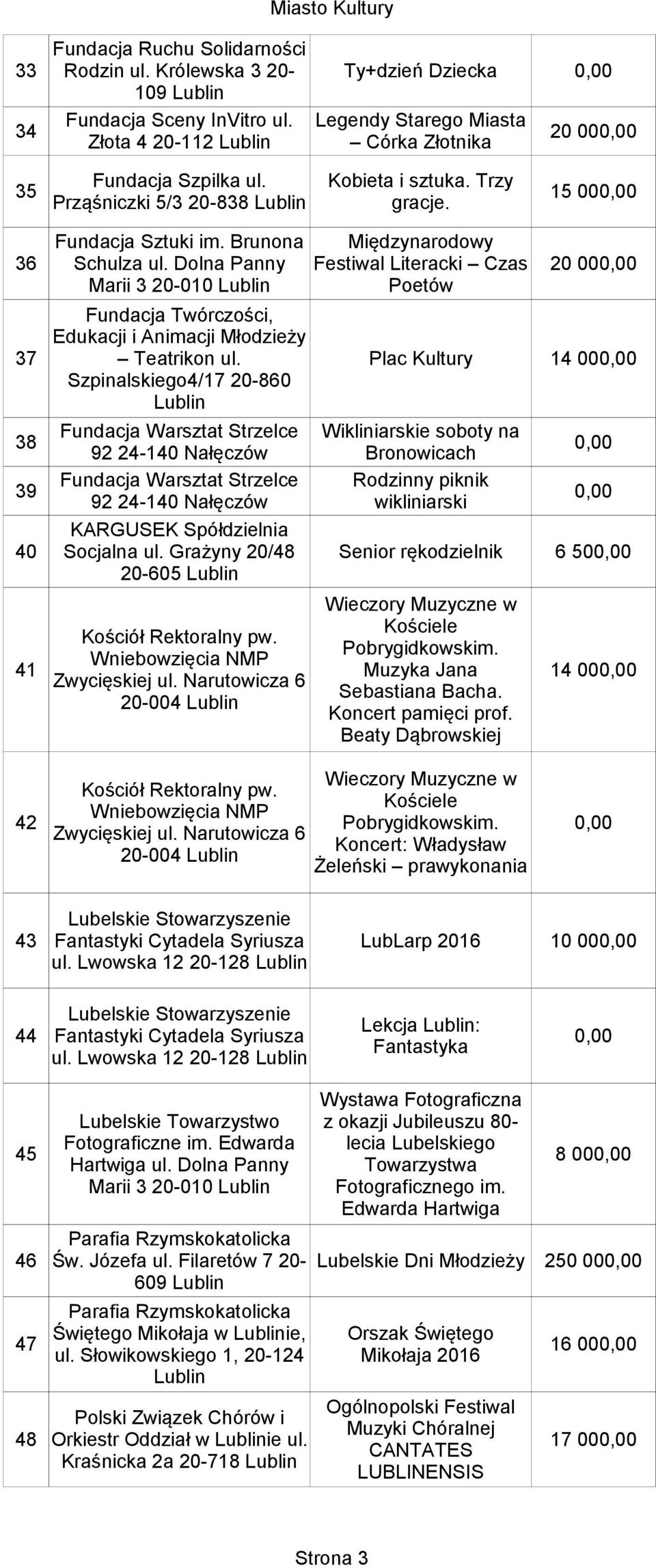 Plac Kultury Szpinalskiego4/17 20-860 38 Fundacja Warsztat Strzelce Wikliniarskie soboty na 92 24-140 Nałęczów Bronowicach 39 Fundacja Warsztat Strzelce Rodzinny piknik 92 24-140 Nałęczów