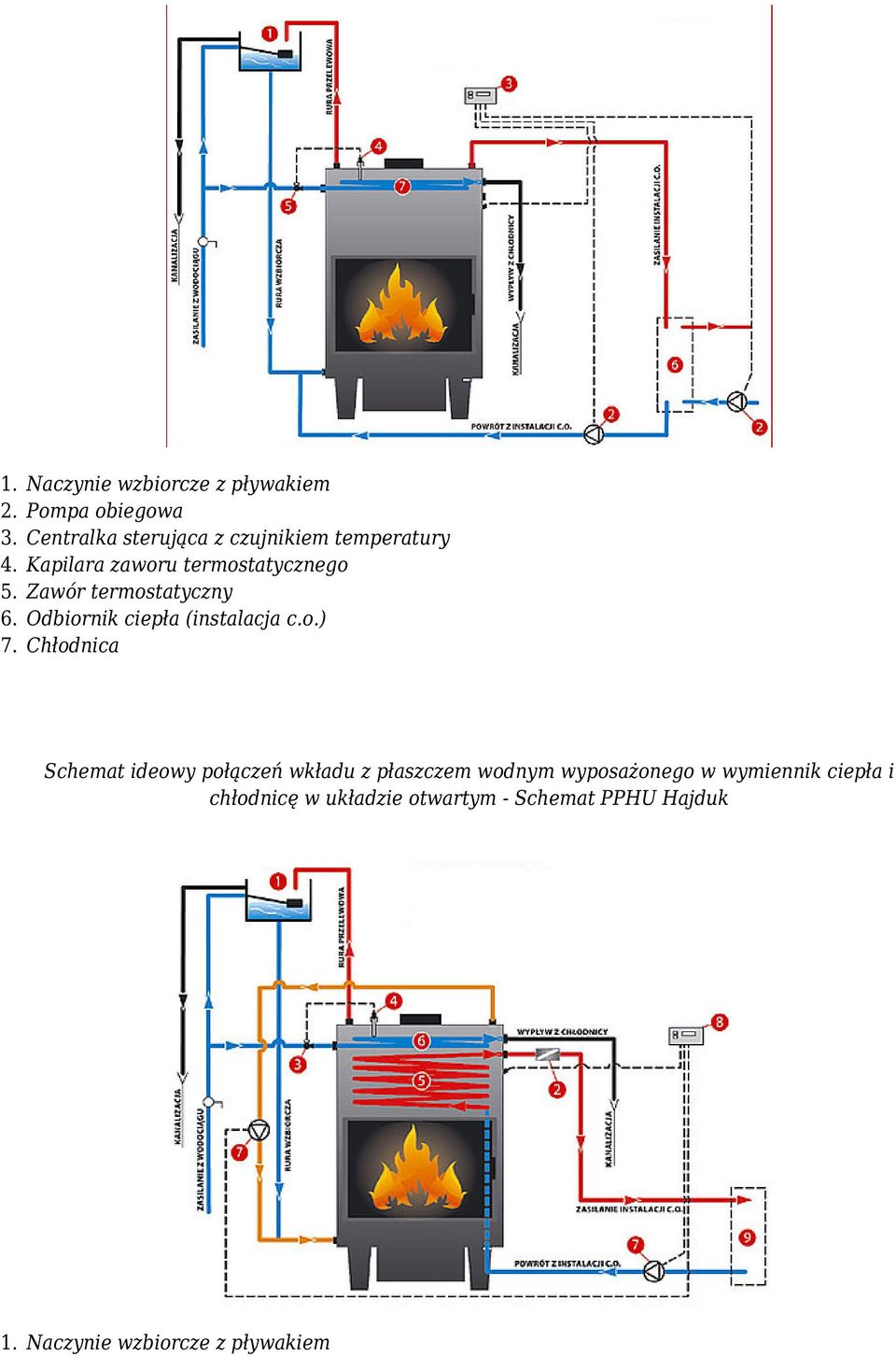 Zawór termostatyczny 6. Odbiornik ciepła (instalacja c.o.) 7.