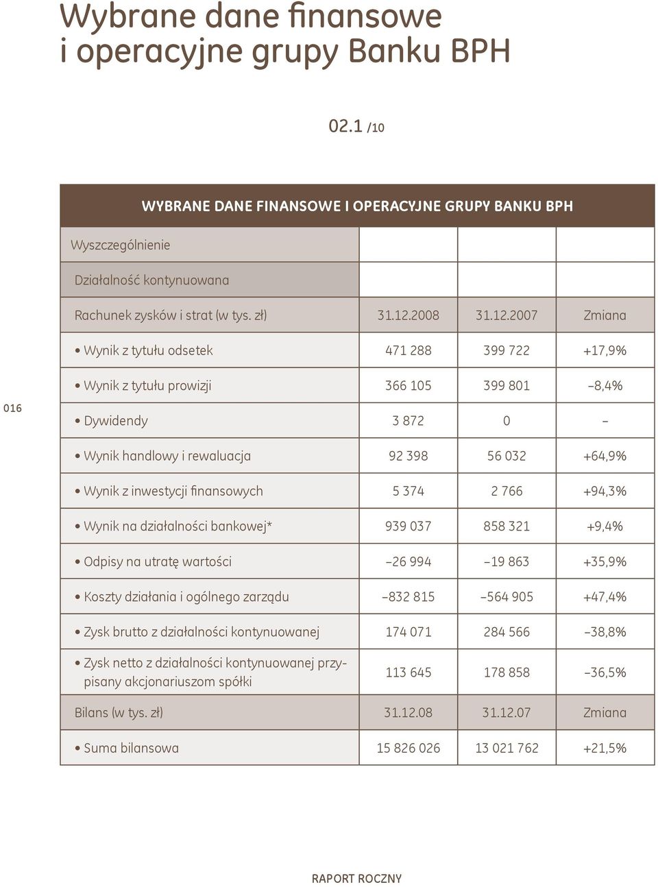 2007 Zmiana Wynik z tytułu odsetek 471 288 399 722 +17,9% Wynik z tytułu prowizji 366 105 399 801 8,4% 016 Dywidendy 3 872 0 Wynik handlowy i rewaluacja 92 398 56 032 +64,9% Wynik z inwestycji