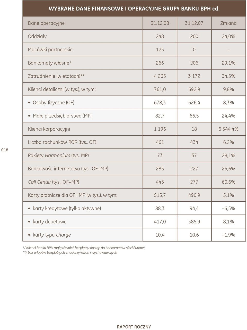 ), w tym: 761,0 692,9 9,8% Osoby fizyczne (OF) 678,3 626,4 8,3% Małe przedsiębiorstwa (MP) 82,7 66,5 24,4% Klienci korporacyjni 1 196 18 6 544,4% 018 Liczba rachunków ROR (tys.