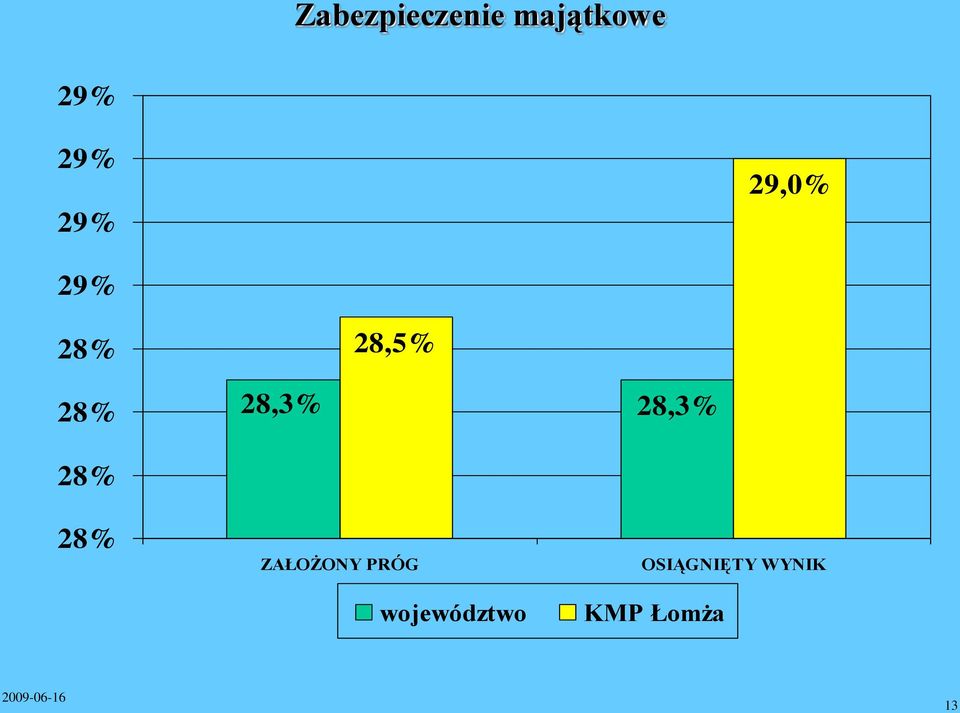 28,3% 28% 28% ZAŁOŻONY PRÓG