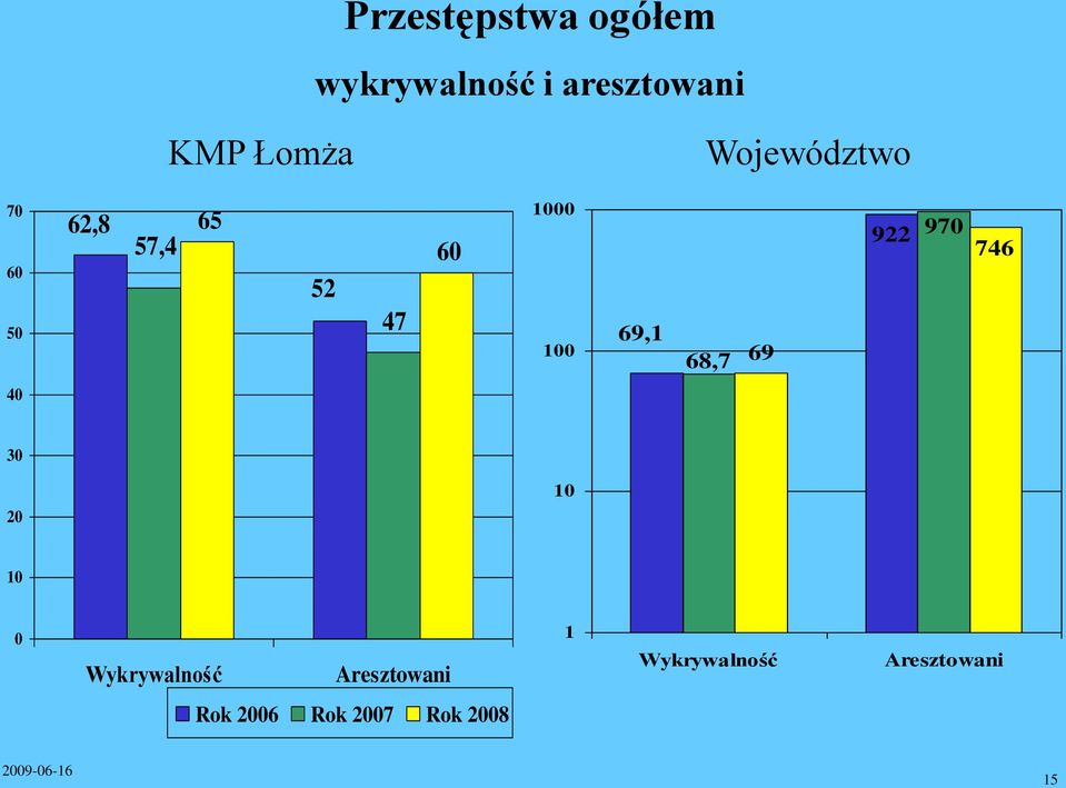 68,7 69 922 970 746 40 30 10 20 10 0 Wykrywalność