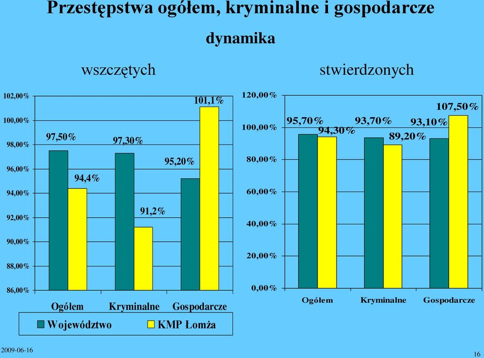 89,20% 96,00% 94,00% 94,4% 95,20% 80,00% 60,00% 92,00% 91,2% 40,00% 90,00% 88,00% 20,00%