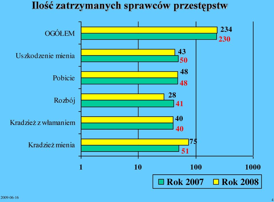 włamaniem Kradzież mienia 43 50 48 48 28 41 40