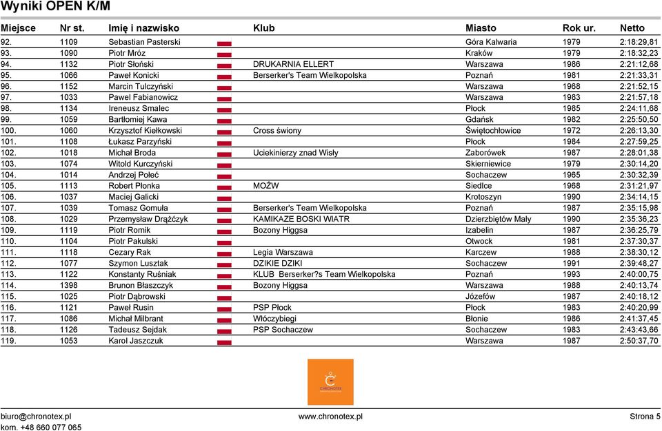 1134 Ireneusz Smalec Płock 1985 2:24:11,68 99. 1059 Bartłomiej Kawa Gdańsk 1982 2:25:50,50 100. 1060 Krzysztof Kiełkowski Cross świony Świętochłowice 1972 2:26:13,30 101.