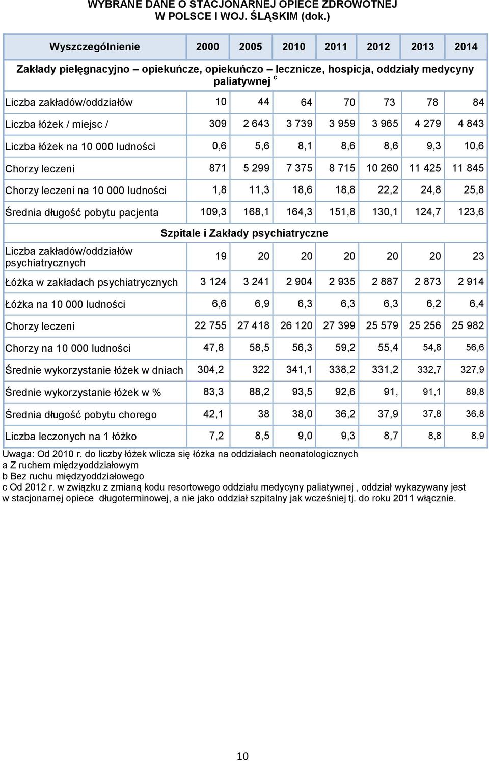 Liczba łóżek / miejsc / 309 2 643 3 739 3 959 3 965 4 279 4 843 Liczba łóżek na 10 000 ludności 0,6 5,6 8,1 8,6 8,6 9,3 10,6 Chorzy leczeni 871 5 299 7 375 8 715 10 260 11 425 11 845 Chorzy leczeni