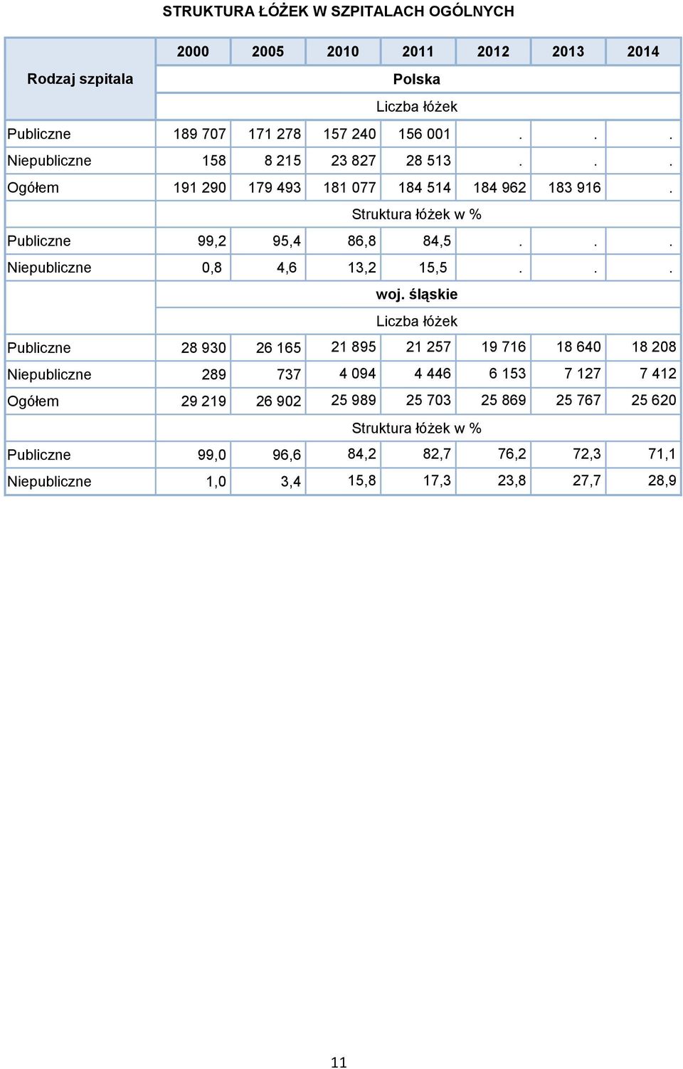 .. Niepubliczne 0,8 4,6 13,2 15,5... woj.