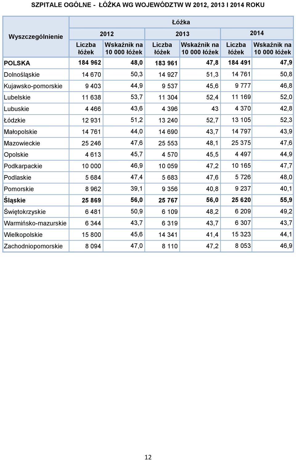 169 52,0 Lubuskie 4 466 43,6 4 396 43 4 370 42,8 Łódzkie 12 931 51,2 13 240 52,7 13 105 52,3 Małopolskie 14 761 44,0 14 690 43,7 14 797 43,9 Mazowieckie 25 246 47,6 25 553 48,1 25 375 47,6 Opolskie 4