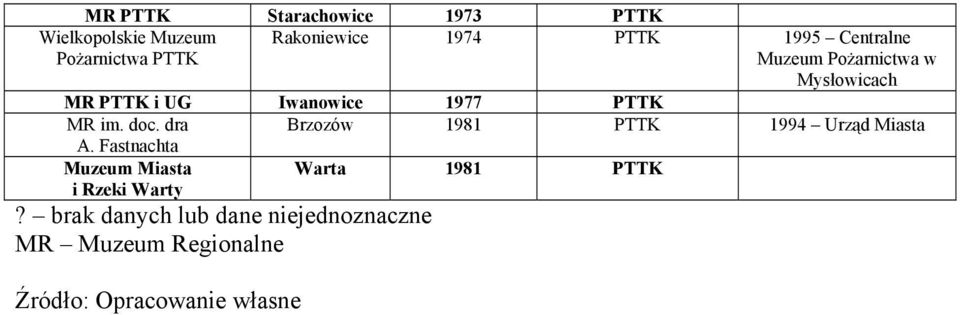 dra Brzozów 1981 PTTK 1994 Urząd Miasta A.