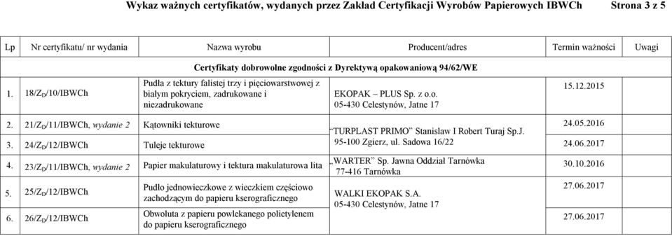 z o.o. 05-430 Celestynów, Jatne 17 15.12.2015 2. 21/Z D /11/IBWCh, wydanie 2 Kątowniki tekturowe TURPLAST PRIMO Stanislaw I Robert Turaj Sp.J. 24.05.2016 3.