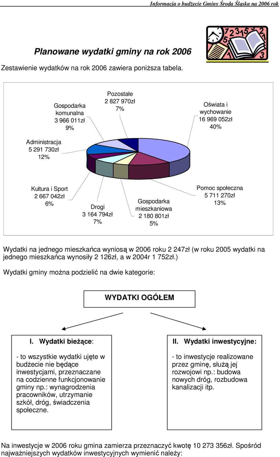 mieszkaniowa 2 180 801zł 5% Pomoc społeczna 5 711 270zł 13% Wydatki na jednego mieszkańca wyniosą w 2006 roku 2 247zł (w roku 2005 wydatki na jednego mieszkańca wynosiły 2 126zł, a w 2004r 1 752zł.