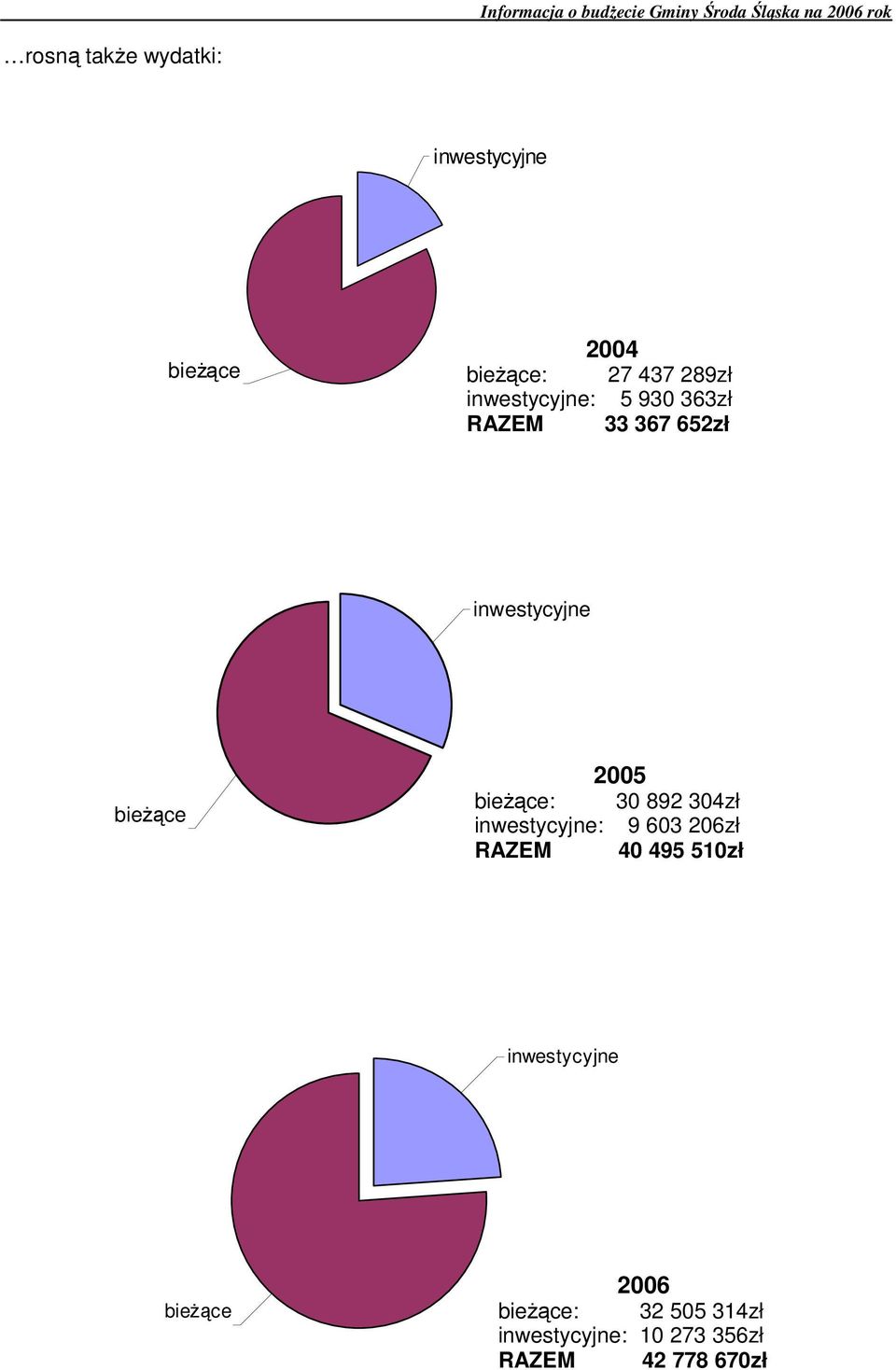 bieŝące: 30 892 304zł inwestycyjne: 9 603 206zł RAZEM 40 495 510zł