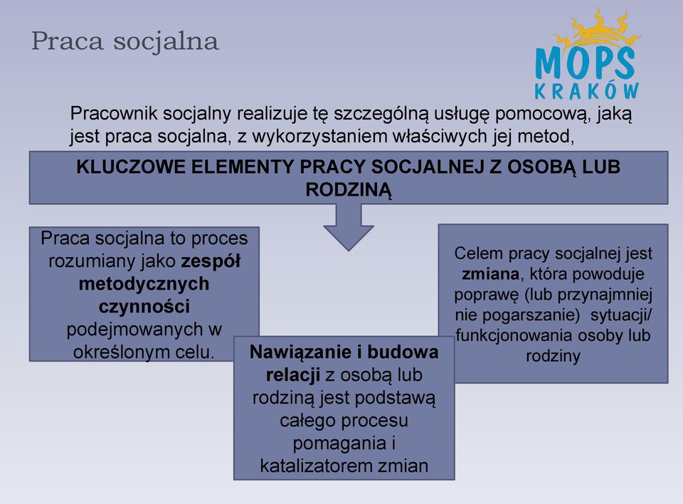 KLUCZOWE ELEMENTY PRACY SOCJALNEJ Z OSOBĄ LUB RODZINĄ Praca socjalna to proces rozumiany jako zespół metodycznych czynności podejmowanych w