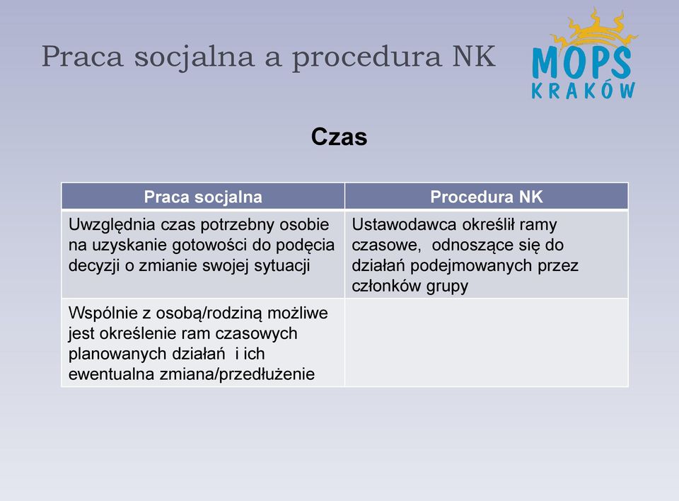 możliwe jest określenie ram czasowych planowanych działań i ich ewentualna zmiana/przedłużenie