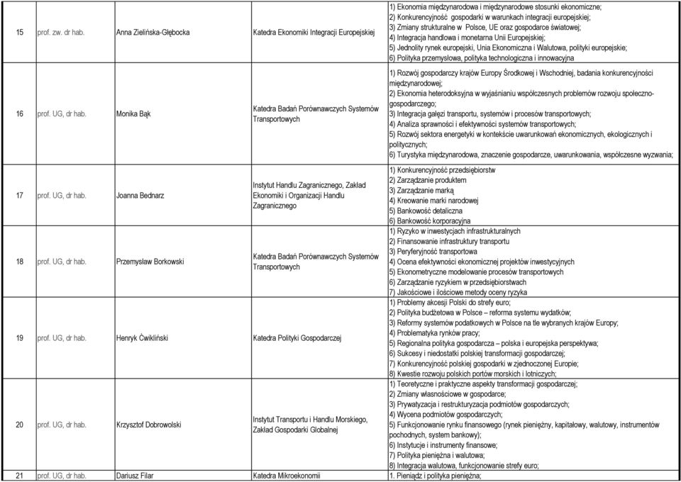 3) Zmiany strukturalne w Polsce, UE oraz gospodarce światowej; 4) Integracja handlowa i monetarna Unii Europejskiej; 5) Jednolity rynek europejski, Unia Ekonomiczna i Walutowa, polityki europejskie;