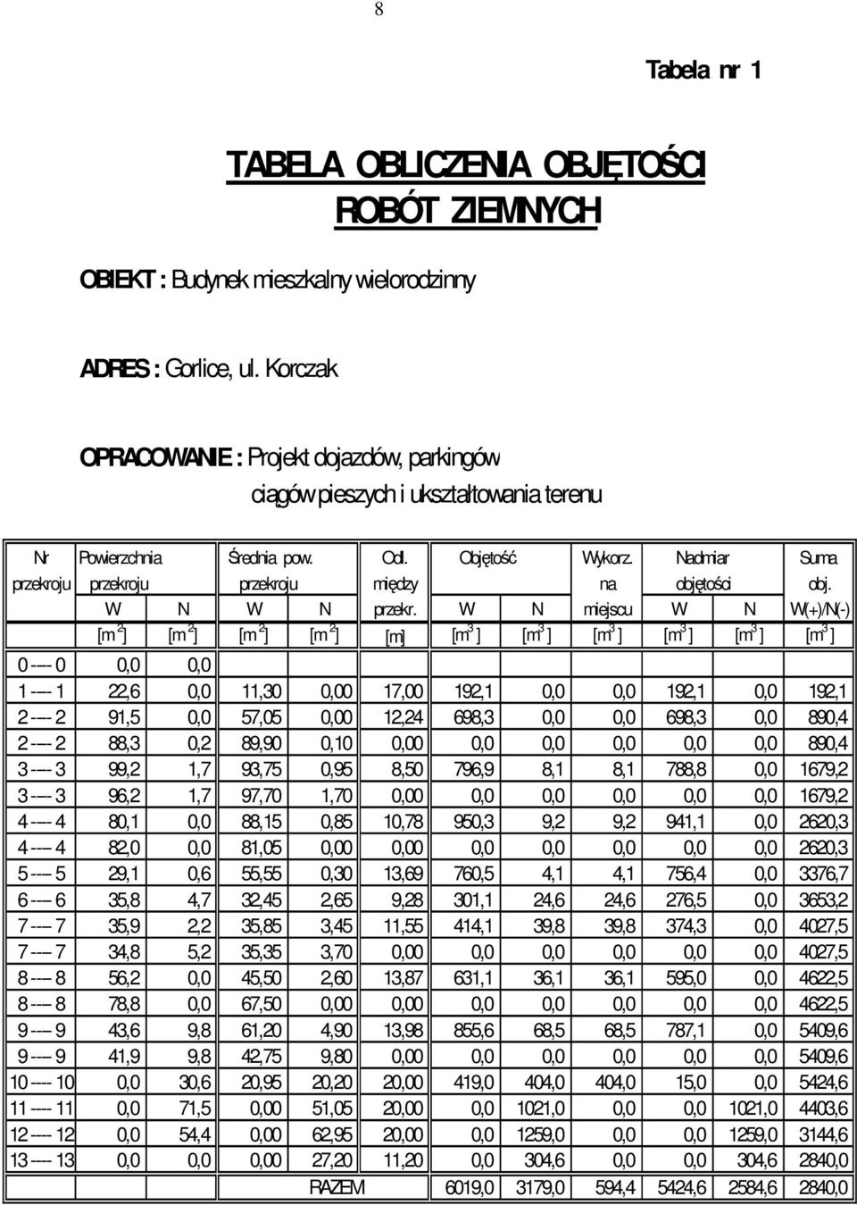 Nadmiar Suma przekroju przekroju przekroju między na objętości obj. W N W N przekr.