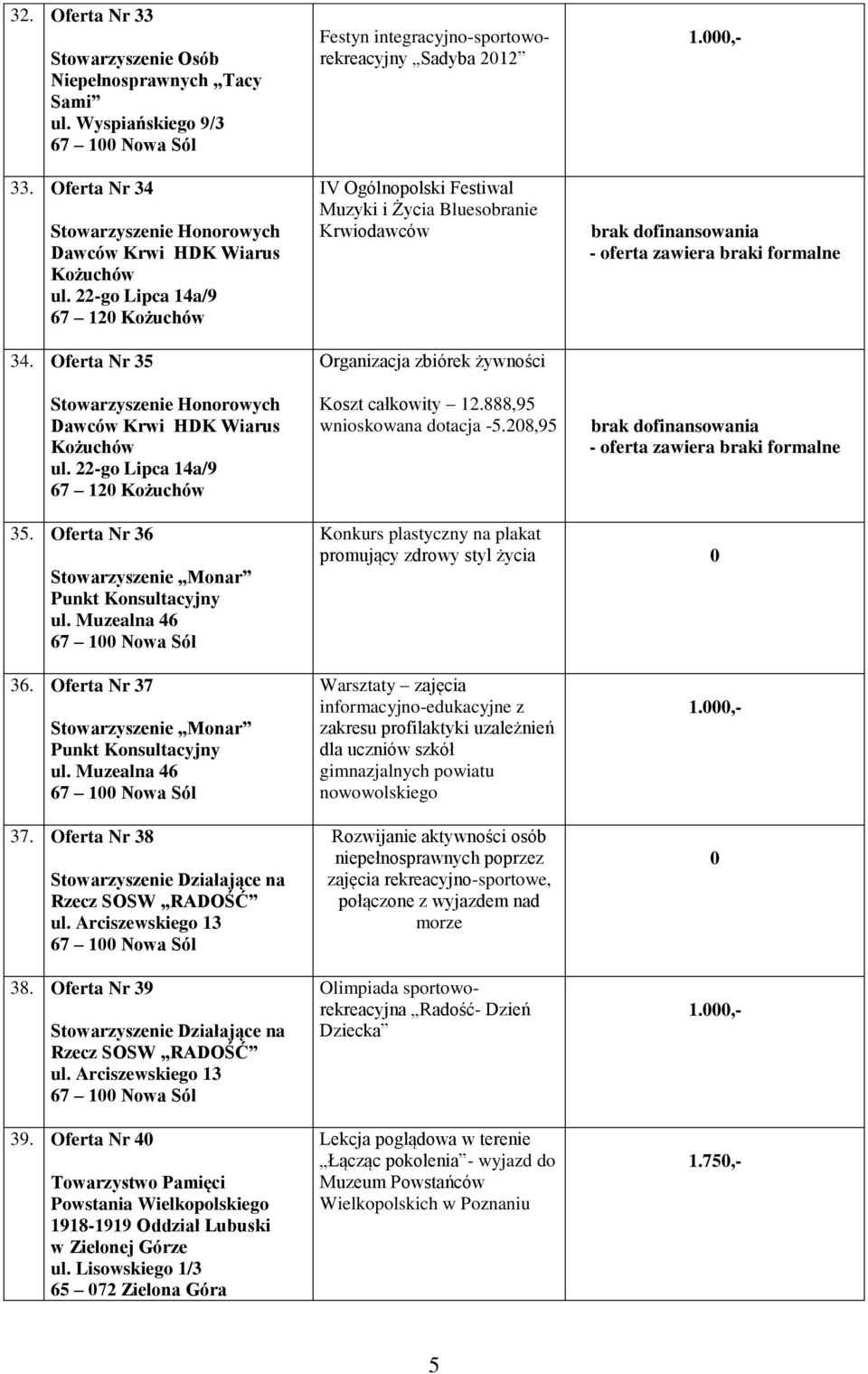 22-go Lipca 14a/9 67 12 Kożuchów Festyn integracyjno-sportoworekreacyjny Sadyba 212 IV Ogólnopolski Festiwal Muzyki i Życia Bluesobranie Krwiodawców Organizacja zbiórek żywności Koszt całkowity 12.