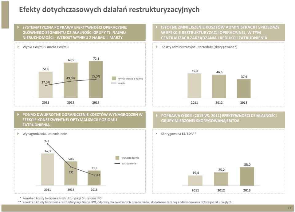 ZARZĄDZANIA I REDUKCJI ZATRUDNIENIA Koszty administracyjne i sprzedaży (skorygowane*) wynik brutto z najmu marża PONAD DWUKROTNE OGRANICZENIE KOSZTÓW WYNAGRODZEŃ W EFEKCIE KONSEKWENTNEJ OPTYMALIZACJI