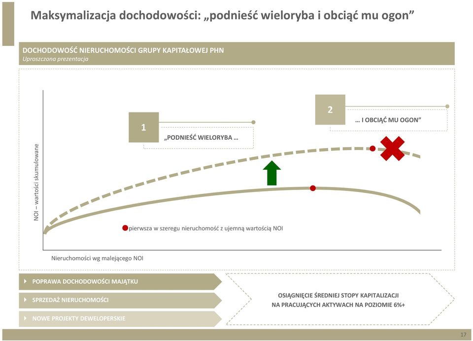 nieruchomość z ujemną wartością NOI Nieruchomości wg malejącego NOI POPRAWA DOCHODOWOŚCI MAJĄTKU SPRZEDAŻ