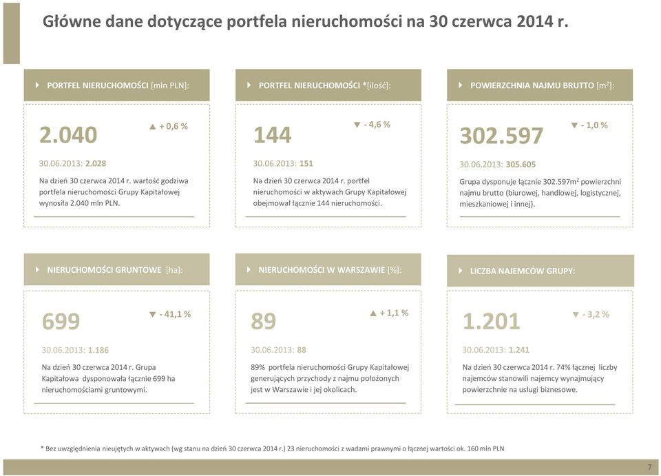 portfel nieruchomości w aktywach Grupy Kapitałowej obejmował łącznie 144 nieruchomości. 302.597 30.06.2013: 305.605-1,0 % Grupa dysponuje łącznie 302.