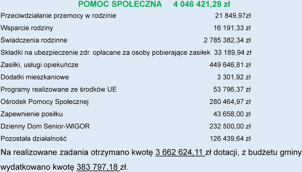 opłacane za osoby pobierające zasiłek 33 189,94 zł Zasiłki, usługi opiekuńcze 449 646,81 zł Dodatki mieszkaniowe 3 301,92 zł Programy realizowane ze