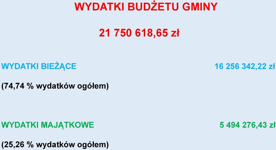 % wydatków ogółem) WYDATKI MAJĄTKOWE 5