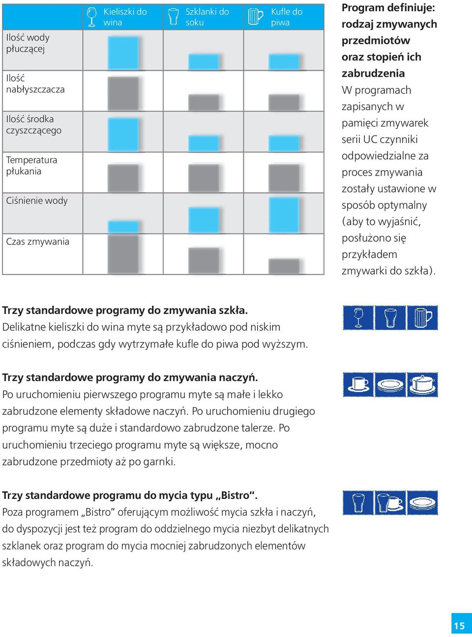 wyjaśnić, posłużono się przykładem zmywarki do szkła). Trzy standardowe programy do zmywania szkła.