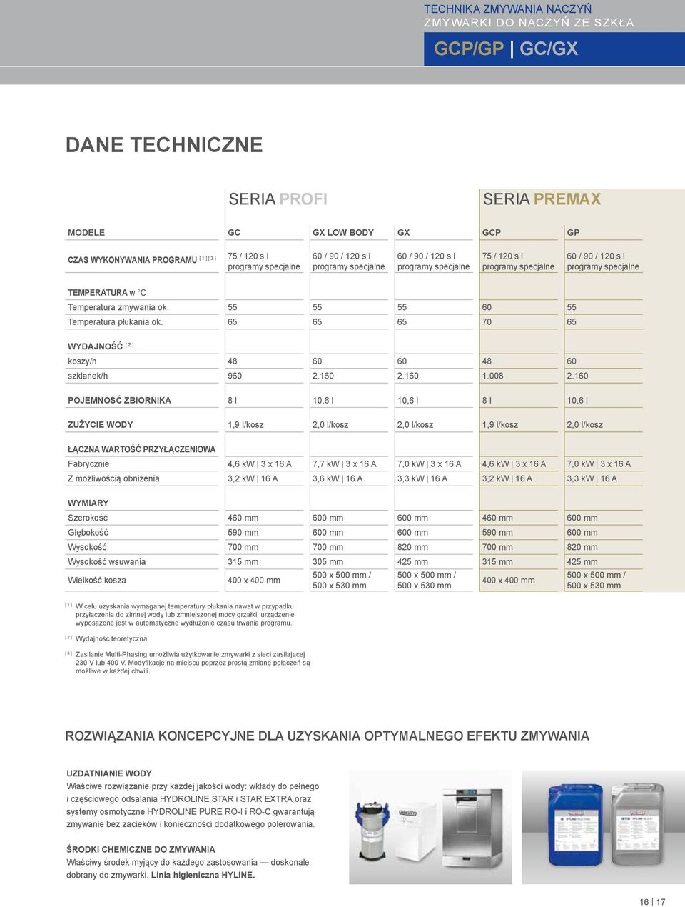 55 55 55 60 55 Temperatura płukania ok. 65 65 65 70 65 WYDAJNOść [ 2 ] koszy/h 48 60 60 48 60 szklanek/h 960 2.160 2.160 1.008 2.