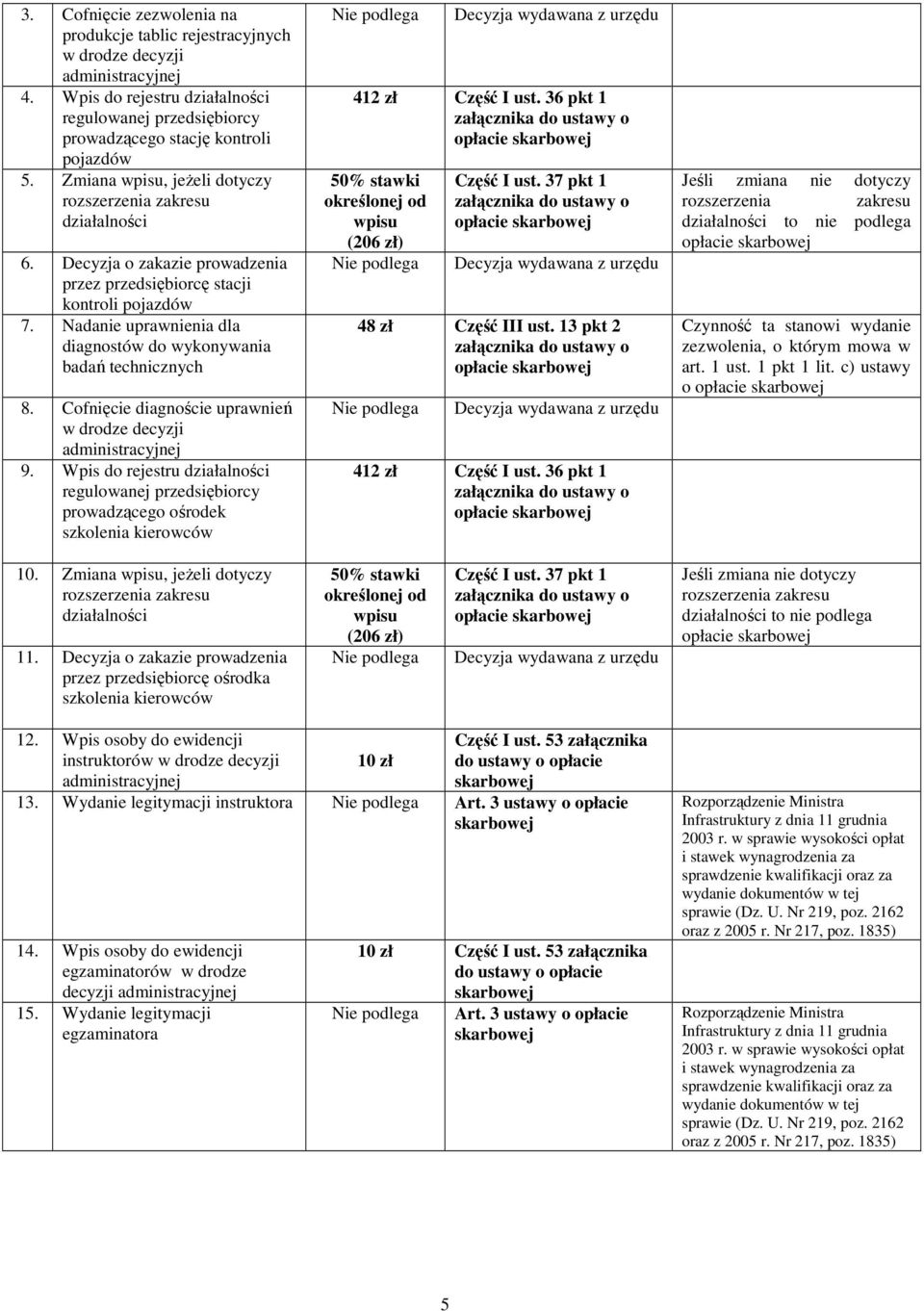 Cofnięcie diagnoście uprawnień w drodze decyzji 9. Wpis do rejestru działalności regulowanej przedsiębiorcy prowadzącego ośrodek szkolenia kierowców 412 zł Część I ust.