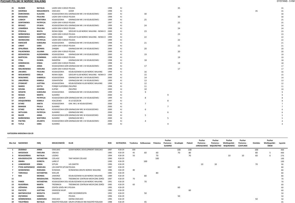 BOGACZ SYLWIA KOLBUSZOWA DOLNAGIMNAZJUM NR 1 W KOLBUSZOWEJ 1999 KJ 24 24 32 LEMAŃSKA PAULINA ŁAZIKI GIM 4 GRUDZIĄDZ POLSKA 1998 KJ 24 24 34 STOCHLA BEATA NOWA DĘBA SZKOLNY KLUB NORDIC WALKING - NOWA