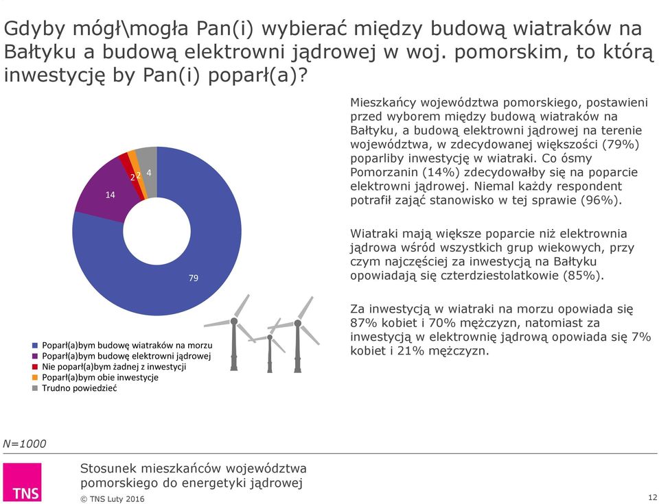 inwestycję w wiatraki. Co ósmy Pomorzanin (14%) zdecydowałby się na poparcie elektrowni jądrowej. Niemal każdy respondent potrafił zająć stanowisko w tej sprawie (96%).