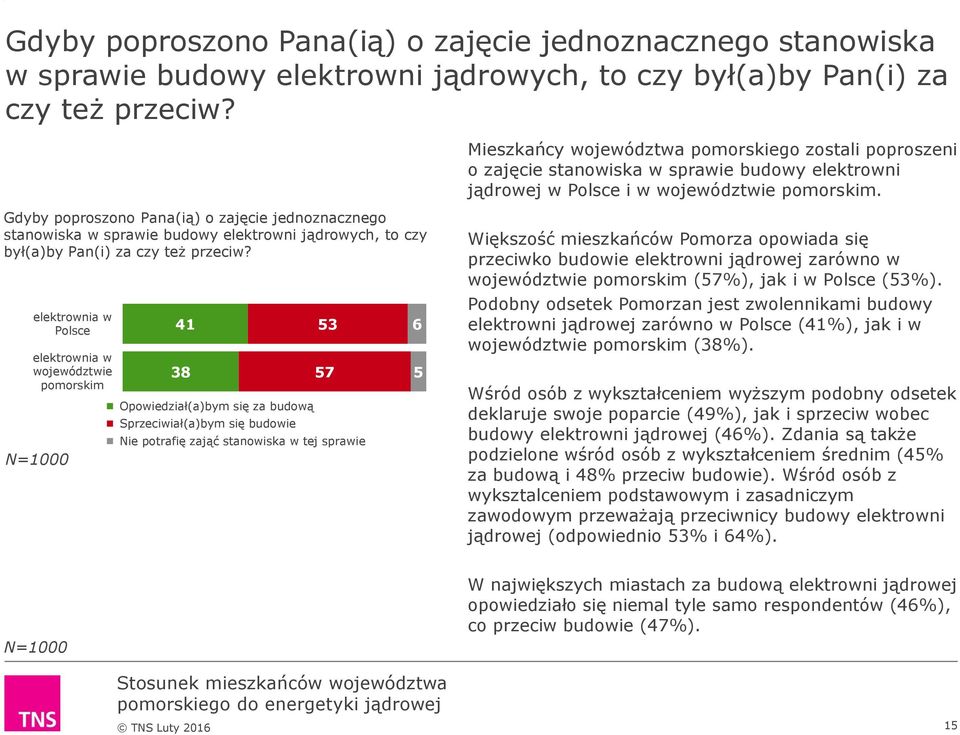 elektrownia w Polsce elektrownia w województwie pomorskim N=1000 41 38 Opowiedział(a)bym się za budową Sprzeciwiał(a)bym się budowie 53 57 Nie potrafię zająć stanowiska w tej sprawie 6 5 Większość