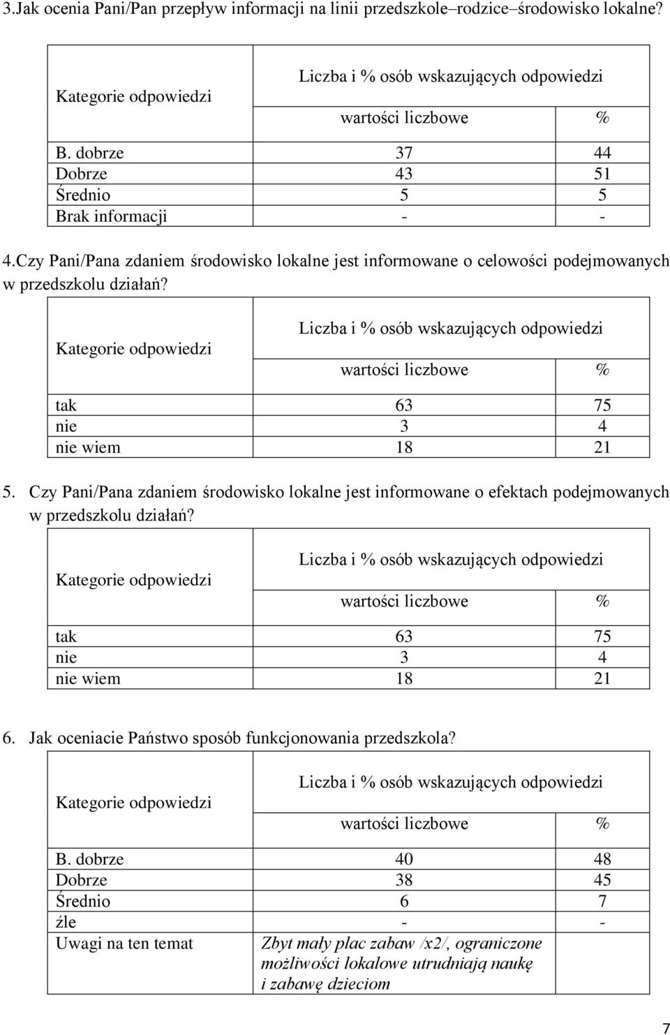 Czy Pani/Pana zdaniem środowisko lokalne jest informowane o efektach podejmowanych w przedszkolu działań? tak 63 75 nie 3 4 nie wiem 18 21 6.