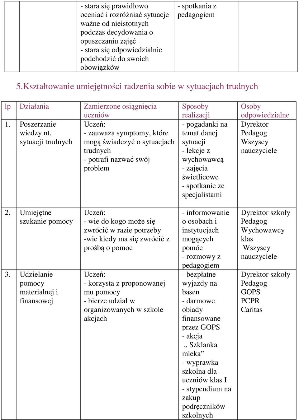 - zauważa symptomy, które sytuacji trudnych mogą świadczyć o sytuacjach trudnych - potrafi nazwać swój problem Sposoby realizacji temat danej sytuacji - spotkanie ze specjalistami Dyrektor 2.