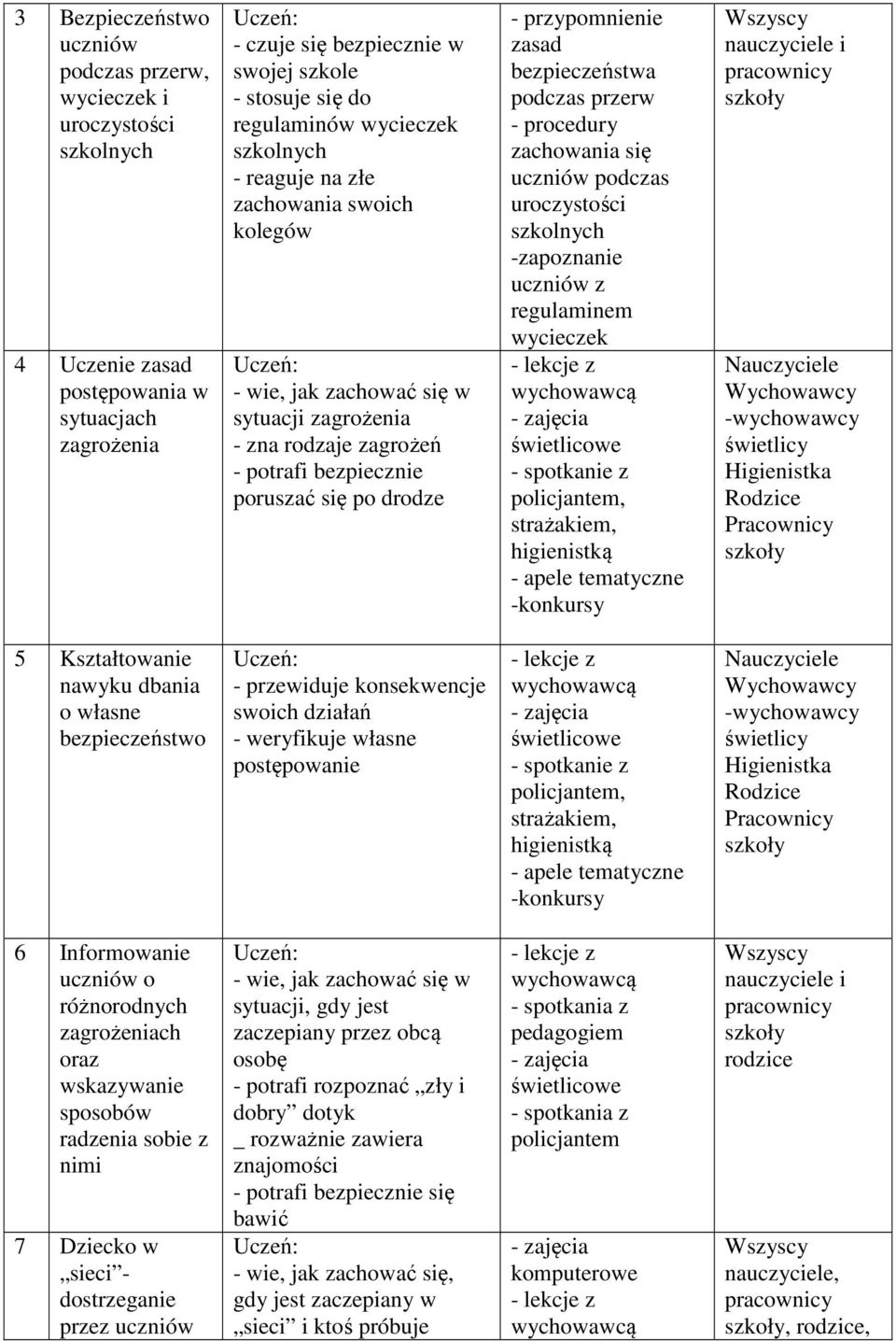 bezpieczeństwa podczas przerw - procedury zachowania się podczas uroczystości szkolnych -zapoznanie z regulaminem wycieczek - spotkanie z policjantem, strażakiem, higienistką - apele tematyczne