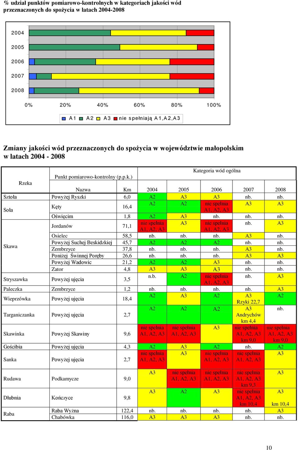 nb. A2 A2 nie spełnia Kęty 16,4 Soła Oświęcim 1,8 A2 nb. nb. nb. Jordanów 71,1 nie spełnia nie spełnia nb. Osielec 58,5 nb. nb. nb. nb. Skawa Powyżej Suchej Beskidzkiej 45,7 A2 A2 A2 nb. nb. Zembrzyce 37,8 nb.