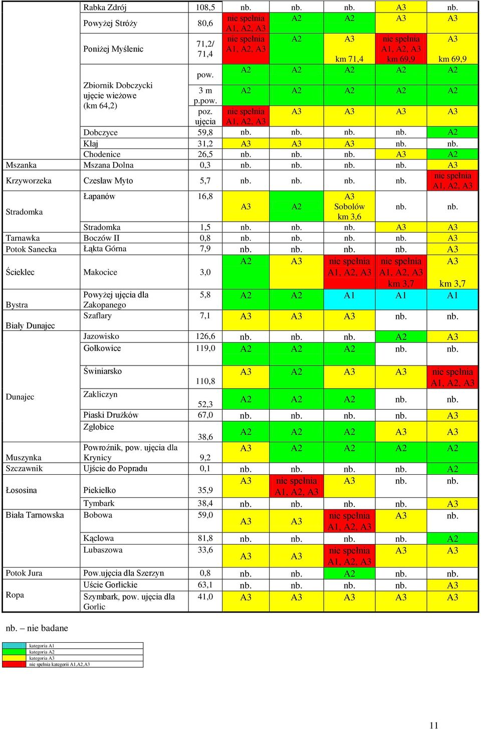 nb. nb. nb. Krzyworzeka Czesław Myto 5,7 nb. nb. nb. nb. nie spełnia Łapanów 16,8 Stradomka A2 Sobolów nb. nb. km 3,6 Stradomka 1,5 nb. nb. nb. Tarnawka Boczów II 0,8 nb. nb. nb. nb. Potok Sanecka Łąkta Górna 7,9 nb.
