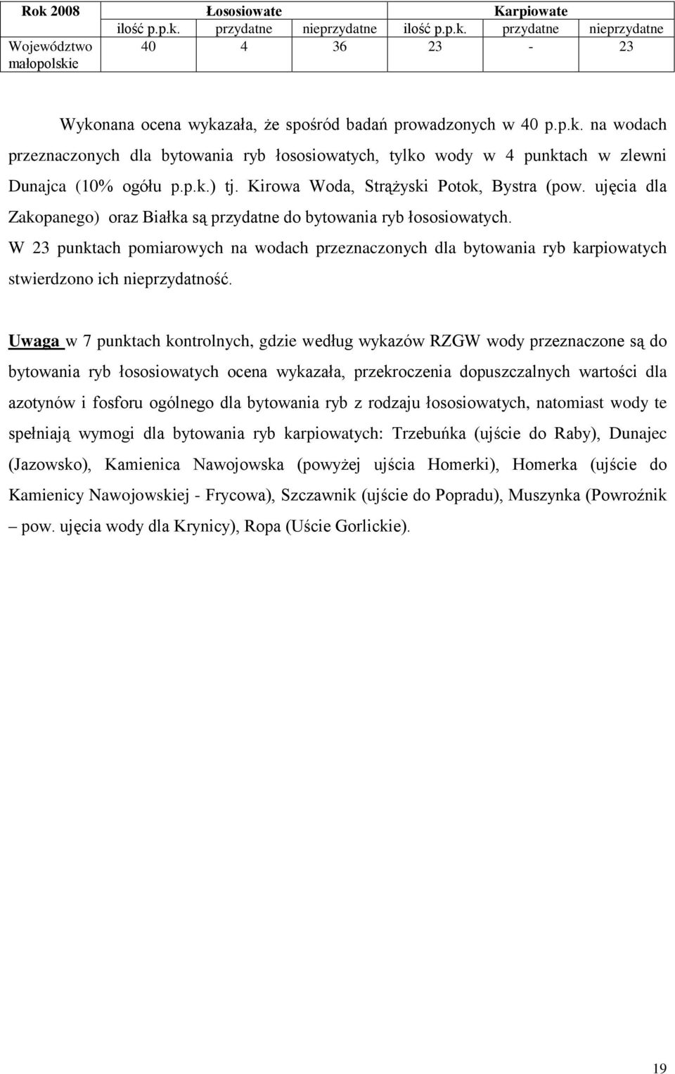 ujęcia dla Zakopanego) oraz Białka są przydatne do bytowania ryb łososiowatych. W 23 punktach pomiarowych na wodach przeznaczonych dla bytowania ryb karpiowatych stwierdzono ich nieprzydatność.