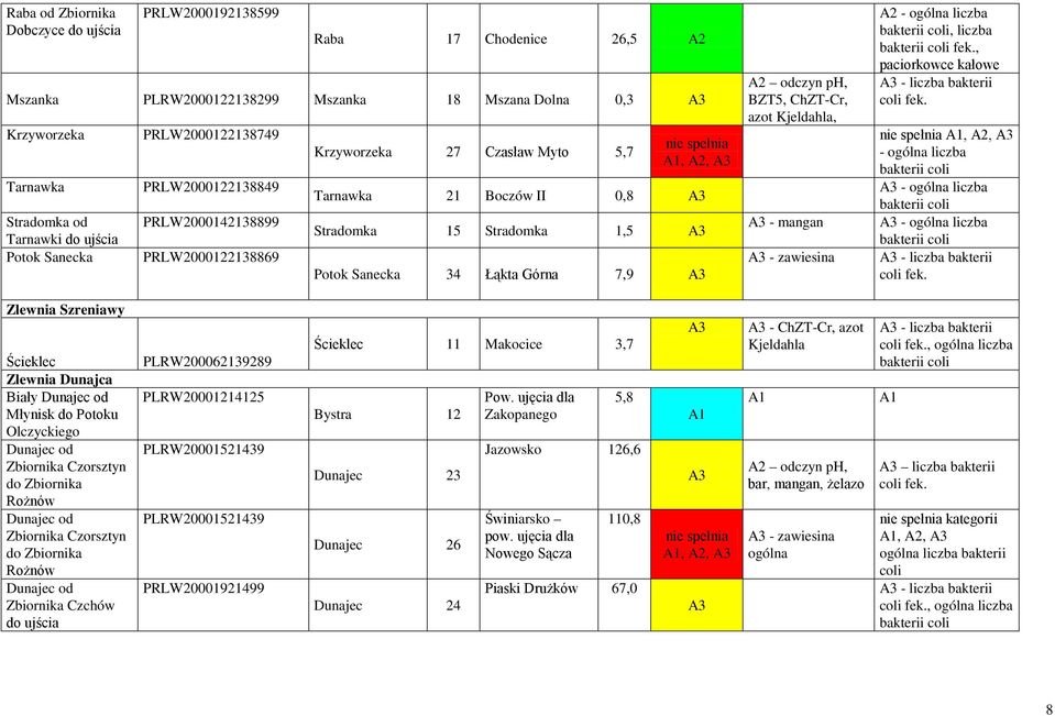 Górna 7,9 A2 odczyn ph, BZT5, ChZT-Cr, azot Kjeldahla, - mangan - zawiesina A2 - ogólna liczba bakterii coli fek., paciorkowce kałowe - liczba bakterii coli fek.